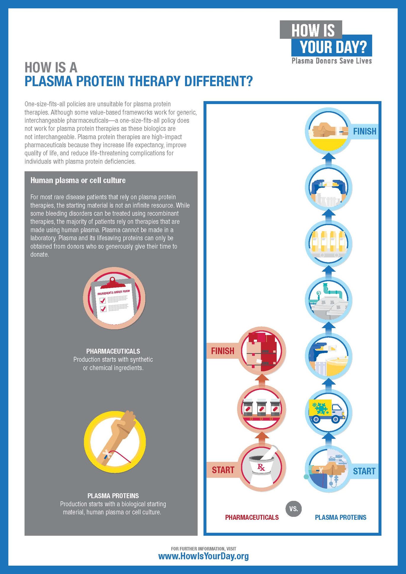 how_are_plasma_protein_therapies_different